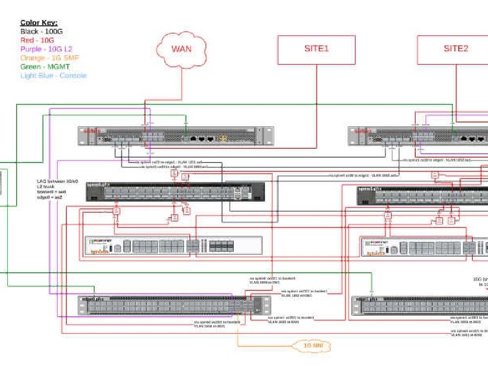Juniper Core Routing Modernization — BGP/OSPF Deployment architecture diagram