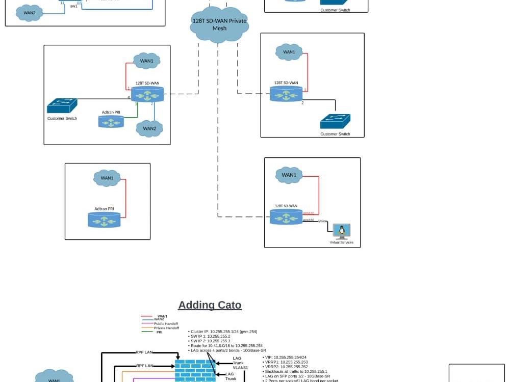 SD-WAN Migration: Juniper 128T to Cato SASE architecture diagram